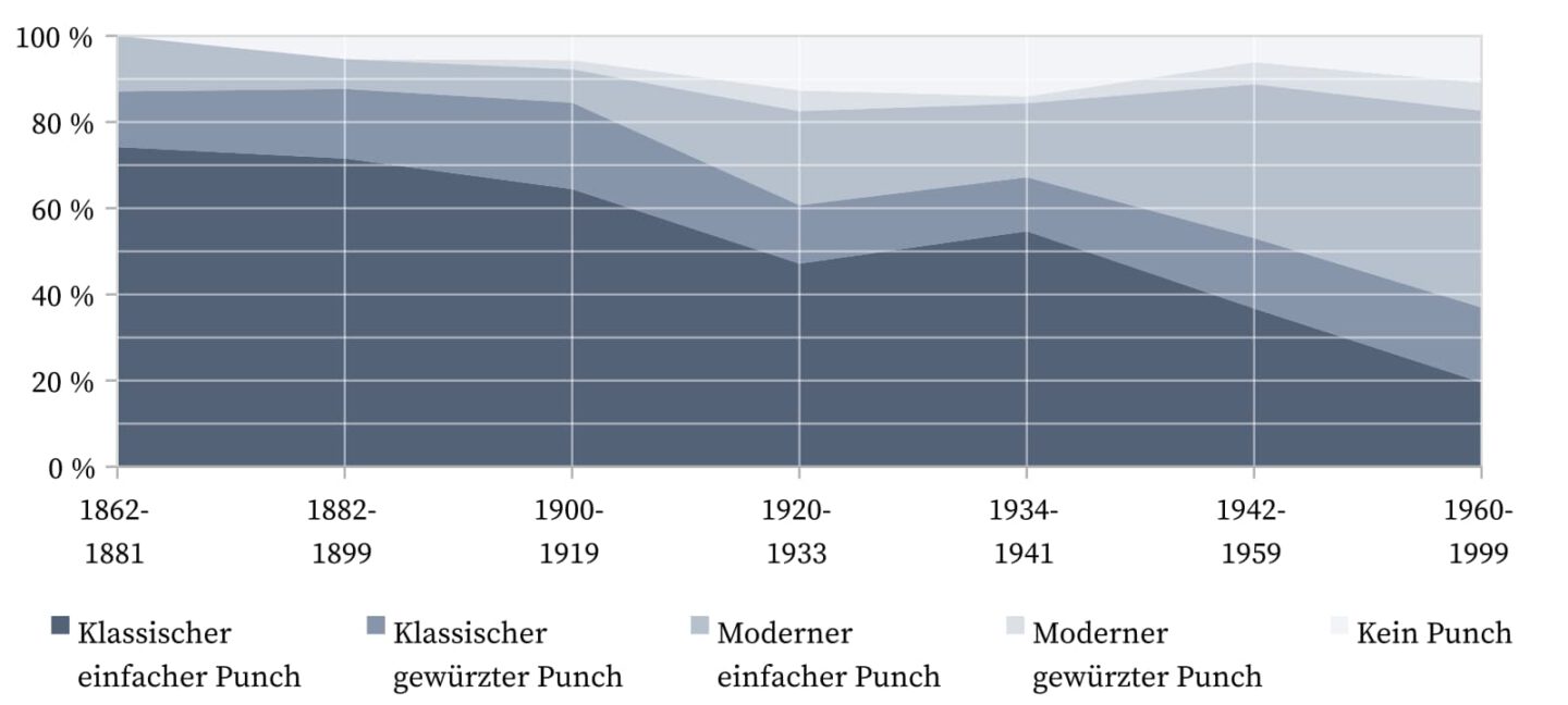 Punch - Übersicht.