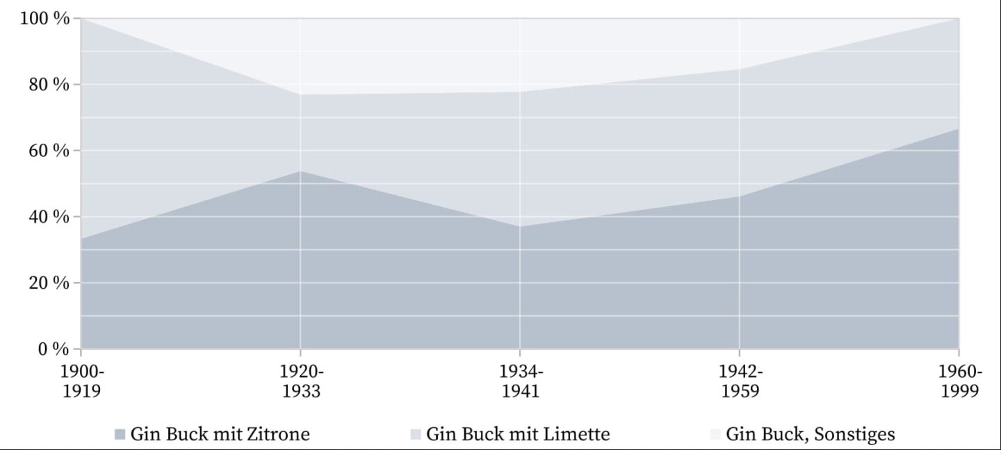 Gin Buck - Varianten.