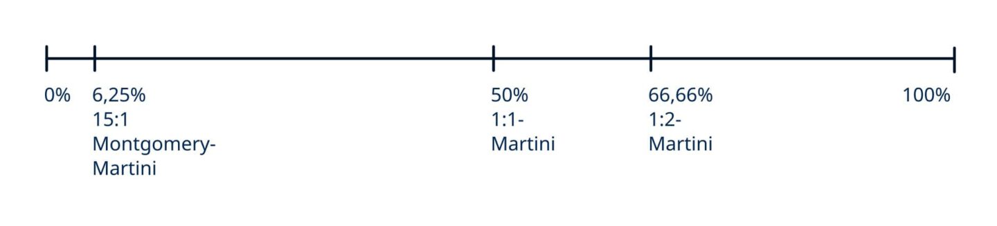 Abbildung 1: Martini auf der Dimensionsachse ›süß‹.